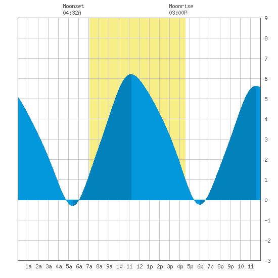 Woodbury Creek tide chart for Monday, December 5, 2022