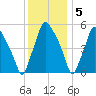 Woodbury Creek tide chart for Monday, December 5, 2022