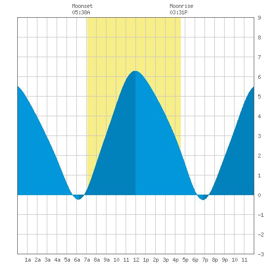 Woodbury Creek tide chart for Tuesday, December 6, 2022