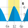Woodbury Creek tide chart for Tuesday, December 6, 2022