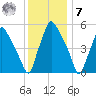 Woodbury Creek tide chart for Wednesday, December 7, 2022