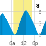 Woodbury Creek tide chart for Thursday, December 8, 2022