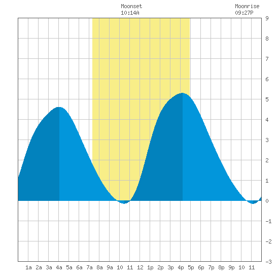 Woodbury Creek tide chart for Wednesday, January 11, 2023