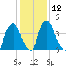 Woodbury Creek tide chart for Thursday, January 12, 2023