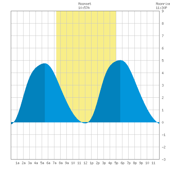 Woodbury Creek tide chart for Friday, January 13, 2023