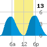 Woodbury Creek tide chart for Friday, January 13, 2023