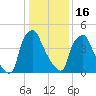 Woodbury Creek tide chart for Monday, January 16, 2023