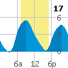 Woodbury Creek tide chart for Tuesday, January 17, 2023