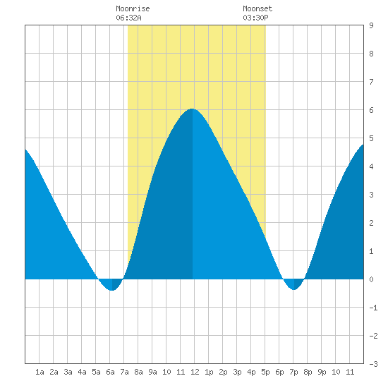 Woodbury Creek tide chart for Friday, January 20, 2023