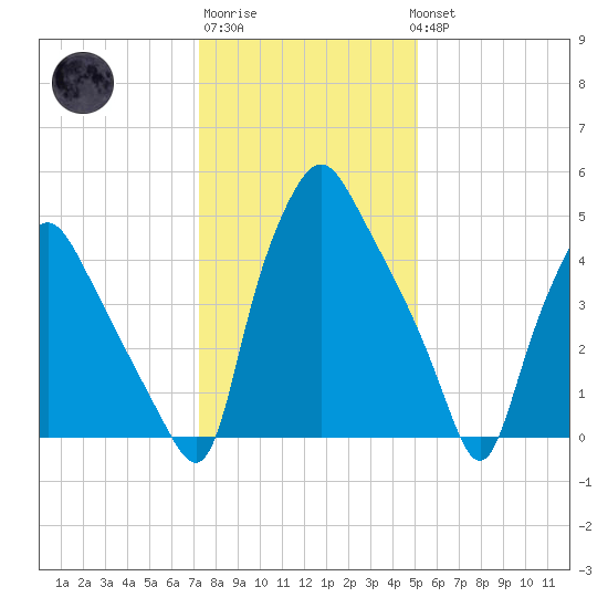 Woodbury Creek tide chart for Saturday, January 21, 2023