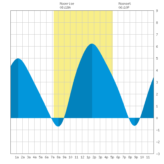 Woodbury Creek tide chart for Sunday, January 22, 2023