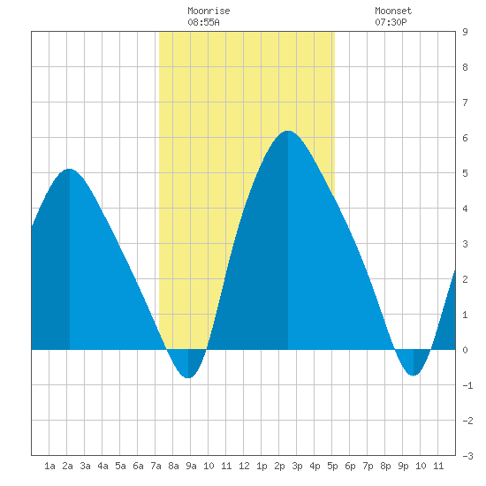 Woodbury Creek tide chart for Monday, January 23, 2023