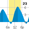 Woodbury Creek tide chart for Monday, January 23, 2023