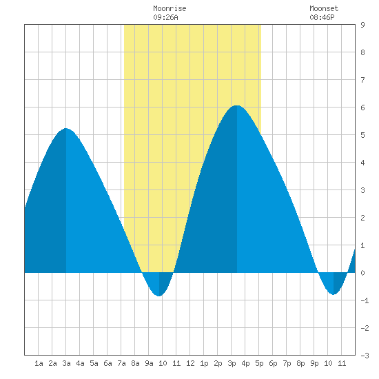 Woodbury Creek tide chart for Tuesday, January 24, 2023