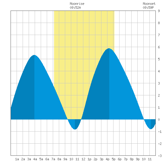 Woodbury Creek tide chart for Wednesday, January 25, 2023