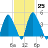 Woodbury Creek tide chart for Wednesday, January 25, 2023