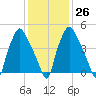 Woodbury Creek tide chart for Thursday, January 26, 2023
