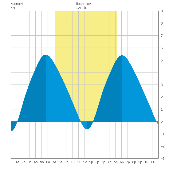 Woodbury Creek tide chart for Friday, January 27, 2023