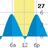 Woodbury Creek tide chart for Friday, January 27, 2023