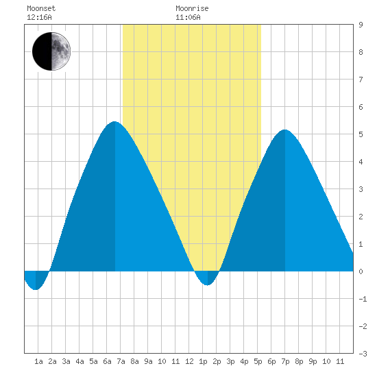 Woodbury Creek tide chart for Saturday, January 28, 2023