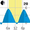 Woodbury Creek tide chart for Saturday, January 28, 2023