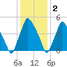 Woodbury Creek tide chart for Monday, January 2, 2023