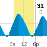 Woodbury Creek tide chart for Tuesday, January 31, 2023