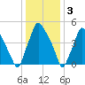 Woodbury Creek tide chart for Tuesday, January 3, 2023