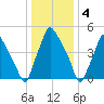 Woodbury Creek tide chart for Wednesday, January 4, 2023