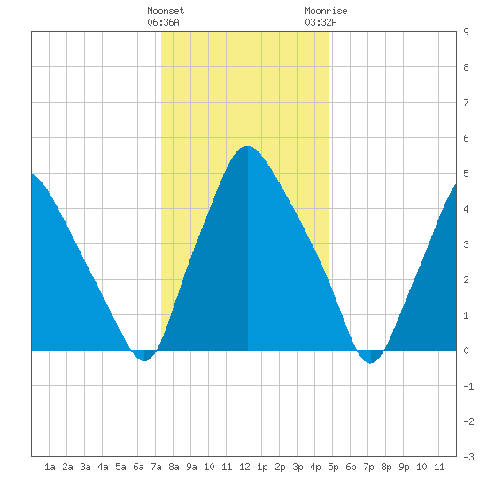 Woodbury Creek tide chart for Thursday, January 5, 2023
