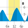 Woodbury Creek tide chart for Sunday, January 8, 2023
