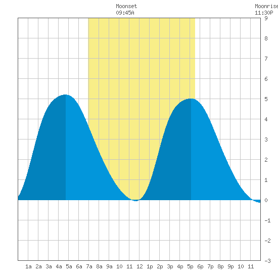 Woodbury Creek tide chart for Saturday, February 11, 2023
