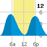Woodbury Creek tide chart for Sunday, February 12, 2023