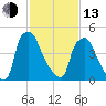 Woodbury Creek tide chart for Monday, February 13, 2023