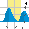 Woodbury Creek tide chart for Tuesday, February 14, 2023