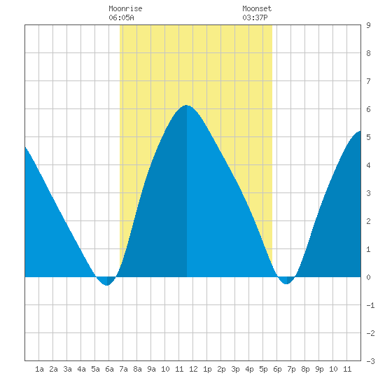 Woodbury Creek tide chart for Saturday, February 18, 2023