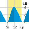 Woodbury Creek tide chart for Saturday, February 18, 2023