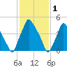 Woodbury Creek tide chart for Wednesday, February 1, 2023
