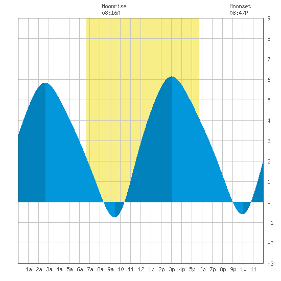 Woodbury Creek tide chart for Wednesday, February 22, 2023