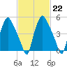 Woodbury Creek tide chart for Wednesday, February 22, 2023