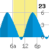 Woodbury Creek tide chart for Thursday, February 23, 2023
