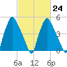 Woodbury Creek tide chart for Friday, February 24, 2023