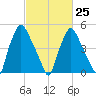 Woodbury Creek tide chart for Saturday, February 25, 2023