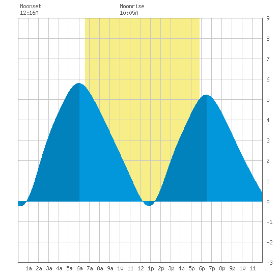 Woodbury Creek tide chart for Sunday, February 26, 2023