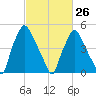 Woodbury Creek tide chart for Sunday, February 26, 2023