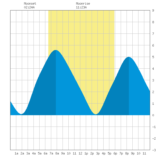 Woodbury Creek tide chart for Tuesday, February 28, 2023