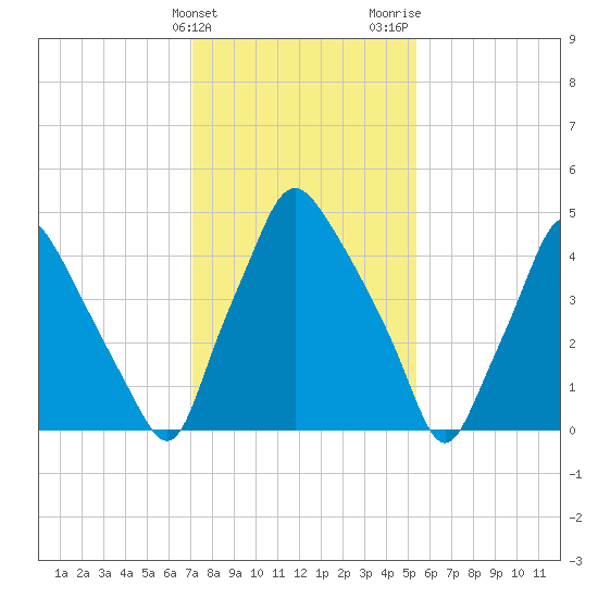 Woodbury Creek tide chart for Friday, February 3, 2023