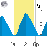 Woodbury Creek tide chart for Sunday, February 5, 2023