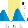 Woodbury Creek tide chart for Wednesday, February 8, 2023