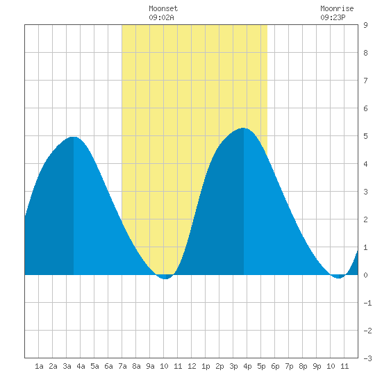 Woodbury Creek tide chart for Thursday, February 9, 2023